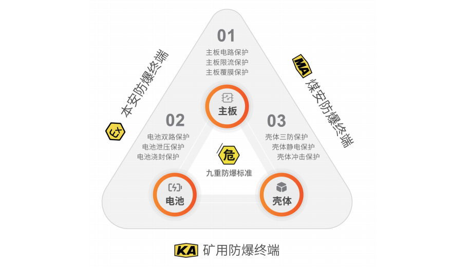 遨游通讯：九重防爆标准