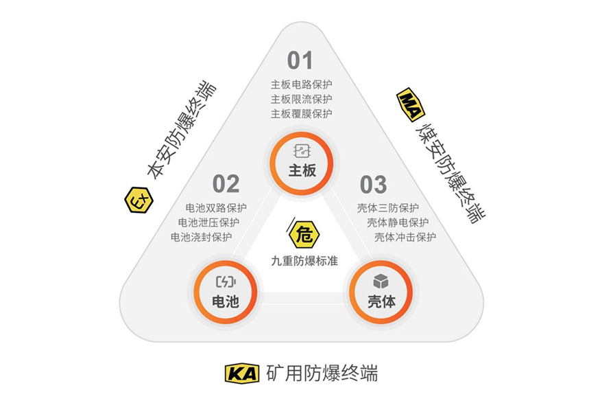 遨游通讯九重防爆标准